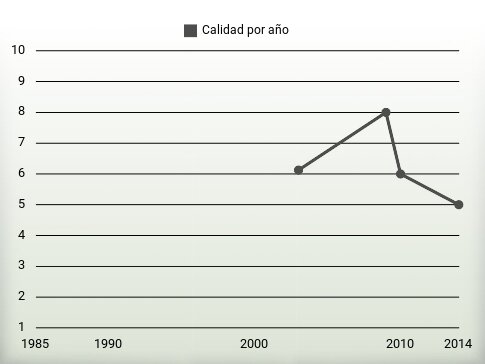Calidad por año