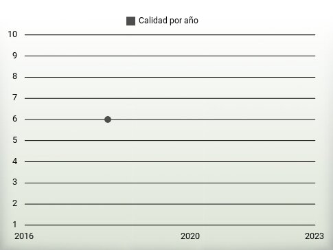 Calidad por año