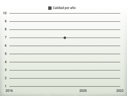 Calidad por año