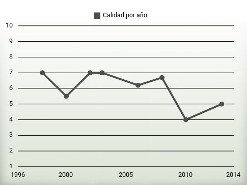 Calidad por año