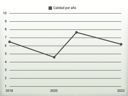 Calidad por año