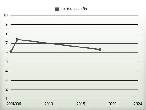 Calidad por año