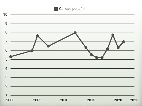 Calidad por año