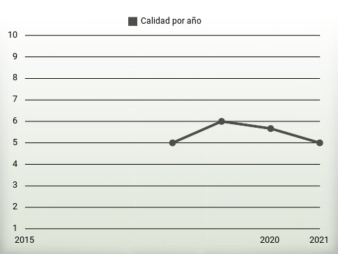 Calidad por año