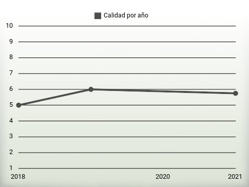 Calidad por año