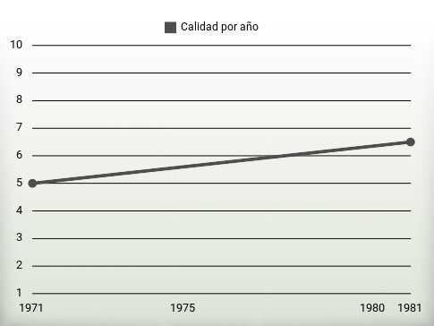 Calidad por año