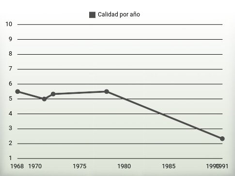 Calidad por año