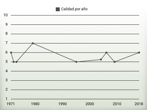 Calidad por año