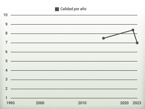 Calidad por año