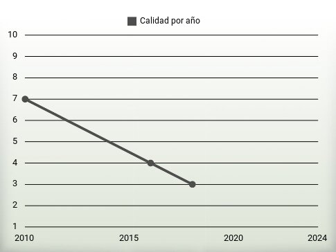 Calidad por año