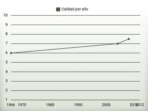 Calidad por año