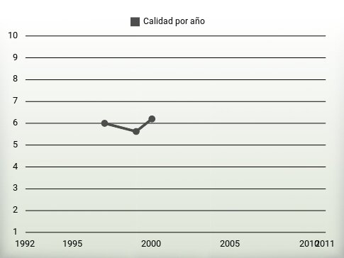 Calidad por año