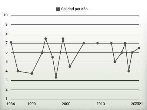 Calidad por año