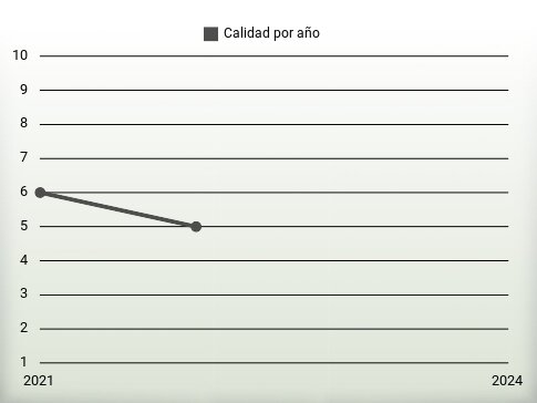 Calidad por año
