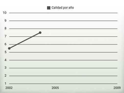Calidad por año
