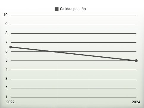 Calidad por año