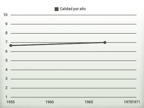 Calidad por año