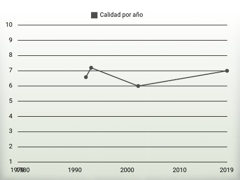 Calidad por año
