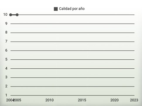 Calidad por año