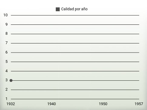 Calidad por año