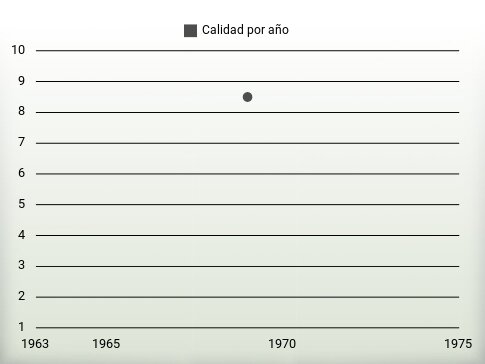 Calidad por año