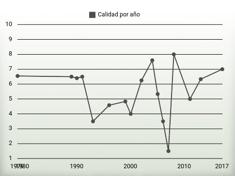 Calidad por año