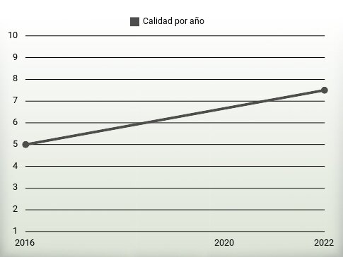 Calidad por año