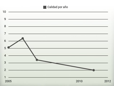 Calidad por año
