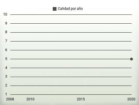 Calidad por año