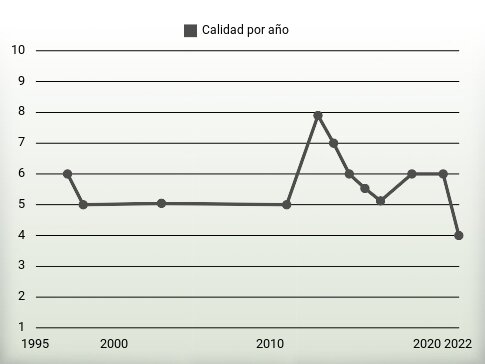 Calidad por año