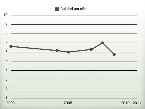 Calidad por año