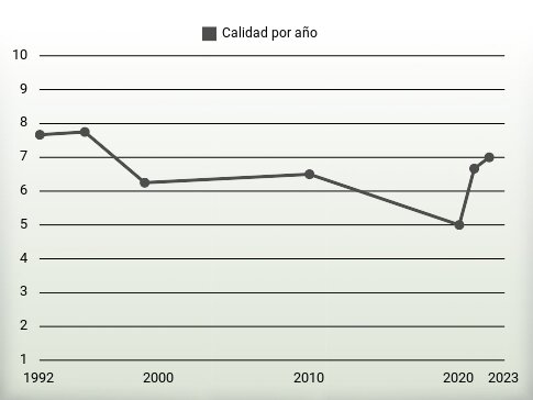 Calidad por año