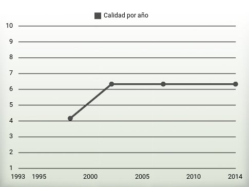 Calidad por año