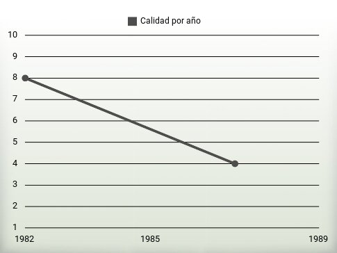 Calidad por año