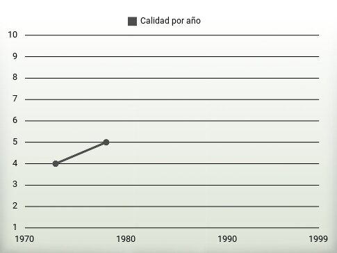 Calidad por año