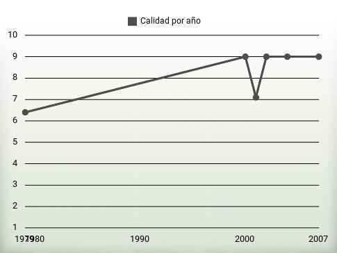 Calidad por año