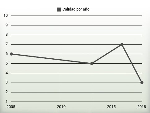 Calidad por año