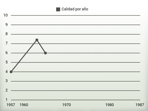 Calidad por año