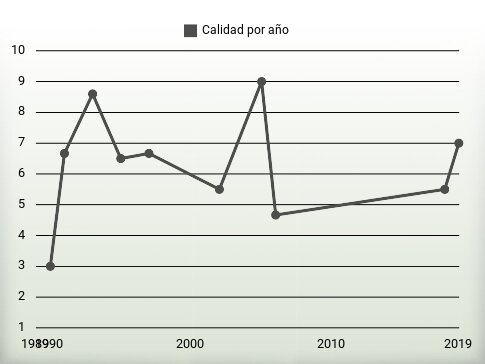 Calidad por año