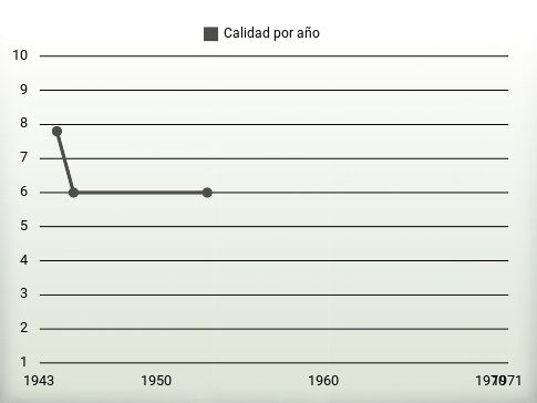 Calidad por año