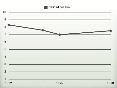 Calidad por año