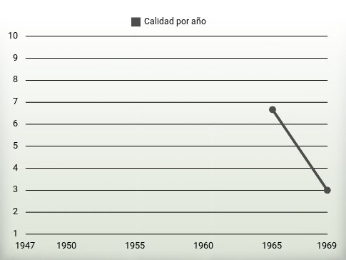 Calidad por año