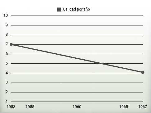 Calidad por año