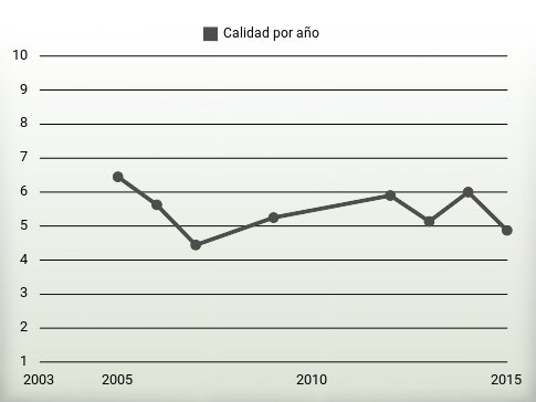 Calidad por año