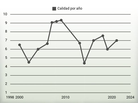 Calidad por año