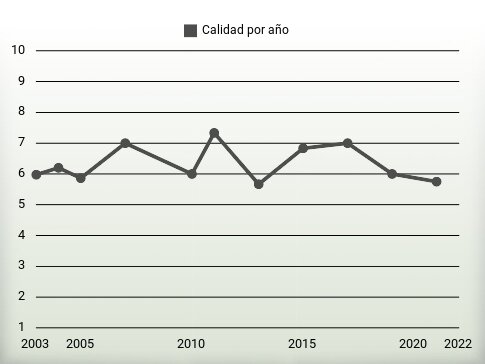 Calidad por año