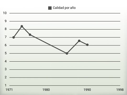 Calidad por año