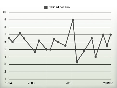 Calidad por año