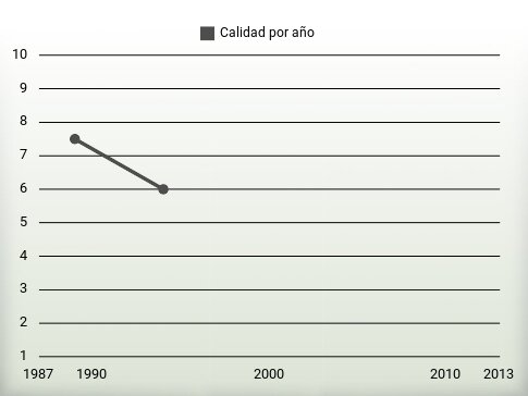 Calidad por año