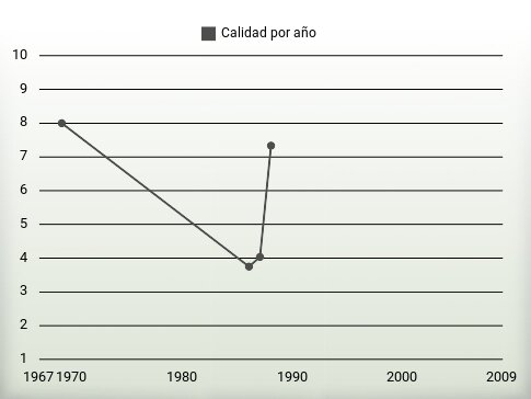 Calidad por año